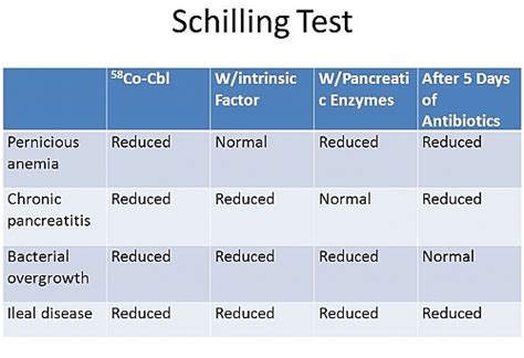 schilling test results|Schilling test .